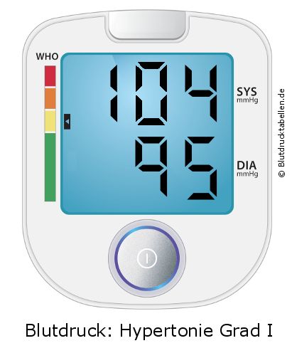 Blutdruck 104 zu 95 auf dem Blutdruckmessgerät