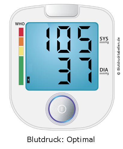 Blutdruck 105 zu 37 auf dem Blutdruckmessgerät