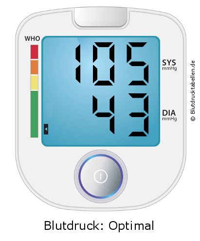 Blutdruck 105 zu 43 auf dem Blutdruckmessgerät