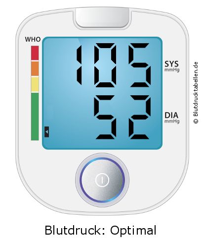 Blutdruck 105 zu 52 auf dem Blutdruckmessgerät
