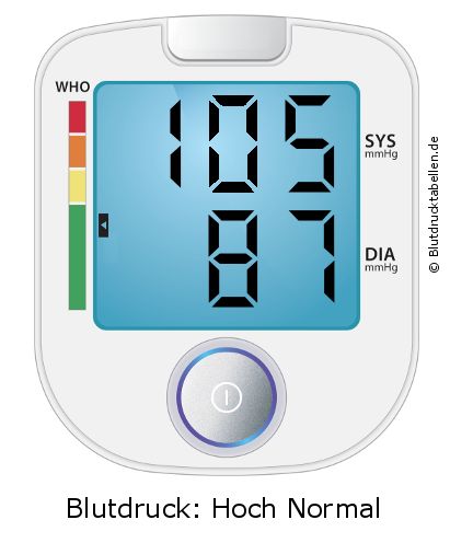 Blutdruck 105 zu 87 auf dem Blutdruckmessgerät