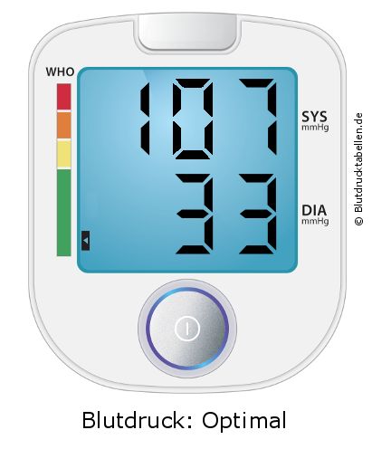 Blutdruck 107 zu 33 auf dem Blutdruckmessgerät