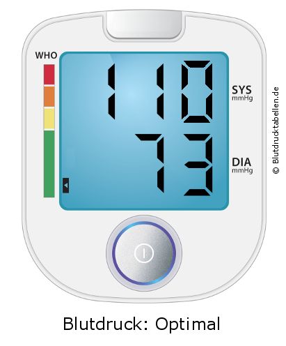 Blutdruck 110 zu 73 auf dem Blutdruckmessgerät