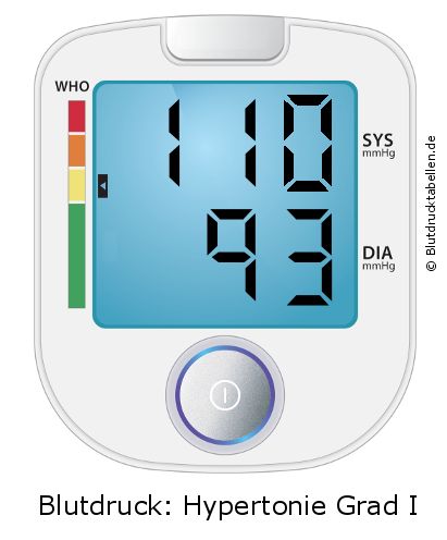 Blutdruck 110 zu 93 auf dem Blutdruckmessgerät