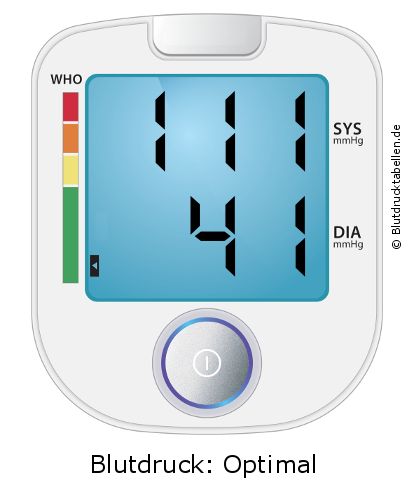 Blutdruck 111 zu 41 auf dem Blutdruckmessgerät