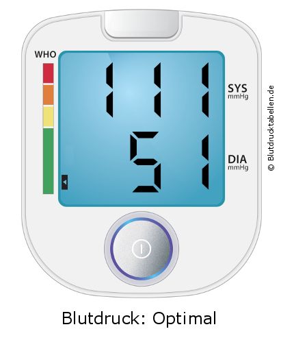 Blutdruck 111 zu 51 auf dem Blutdruckmessgerät
