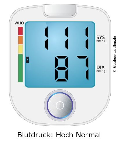 Blutdruck 111 zu 87 auf dem Blutdruckmessgerät