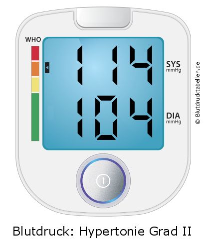Blutdruck 114 zu 104 auf dem Blutdruckmessgerät