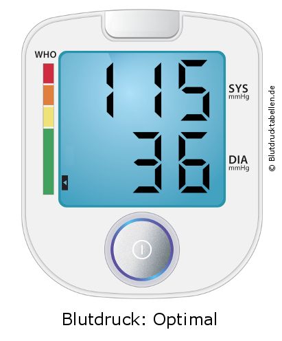 Blutdruck 115 zu 36 auf dem Blutdruckmessgerät