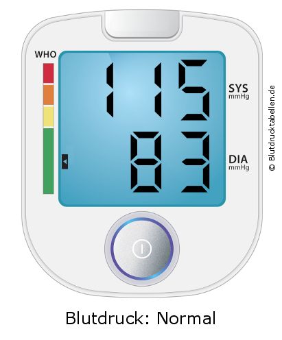 Blutdruck 115 zu 83 auf dem Blutdruckmessgerät