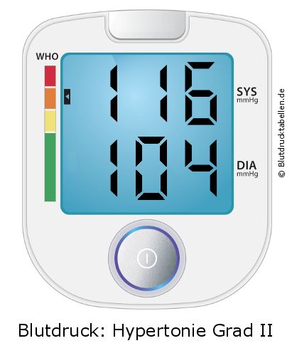 Blutdruck 116 zu 104 auf dem Blutdruckmessgerät