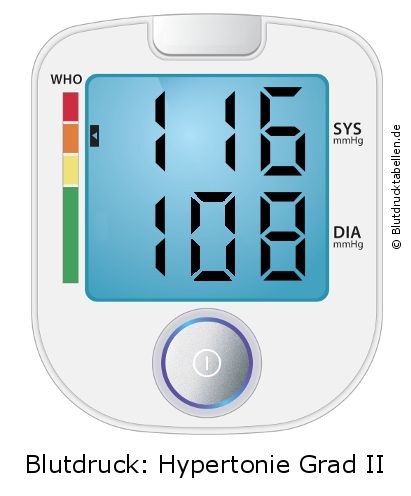 Blutdruck 116 zu 108 auf dem Blutdruckmessgerät