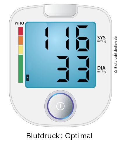 Blutdruck 116 zu 33 auf dem Blutdruckmessgerät