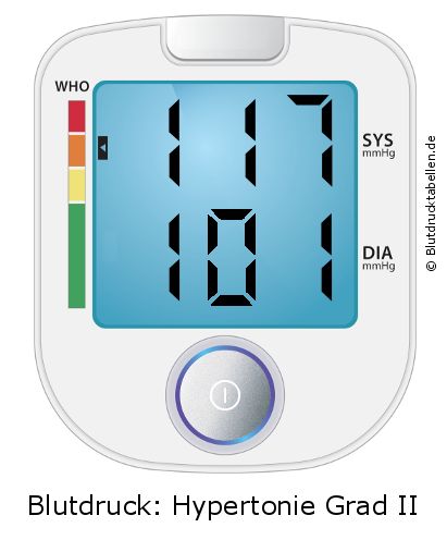 Blutdruck 117 zu 101 auf dem Blutdruckmessgerät