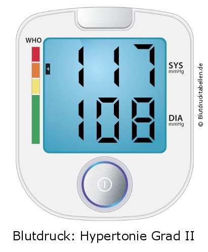 Blutdruck 117 zu 108 auf dem Blutdruckmessgerät