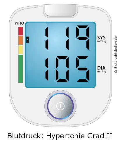 Blutdruck 119 zu 105 auf dem Blutdruckmessgerät