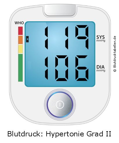 Blutdruck 119 zu 106 auf dem Blutdruckmessgerät