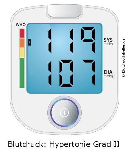 Blutdruck 119 zu 107 auf dem Blutdruckmessgerät