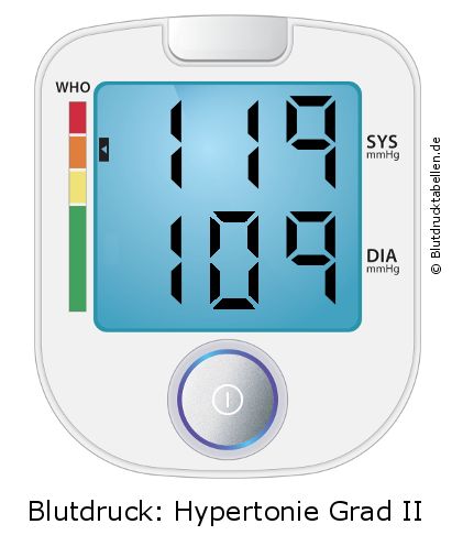 Blutdruck 119 zu 109 auf dem Blutdruckmessgerät