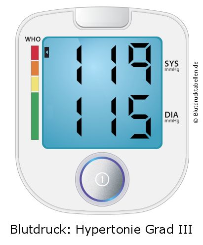 Blutdruck 119 zu 115 auf dem Blutdruckmessgerät