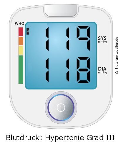 Blutdruck 119 zu 118 auf dem Blutdruckmessgerät