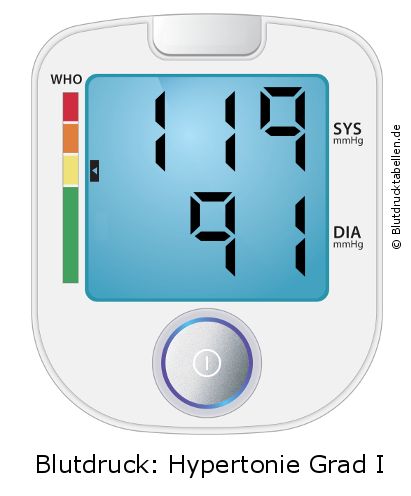 Blutdruck 119 zu 91 auf dem Blutdruckmessgerät