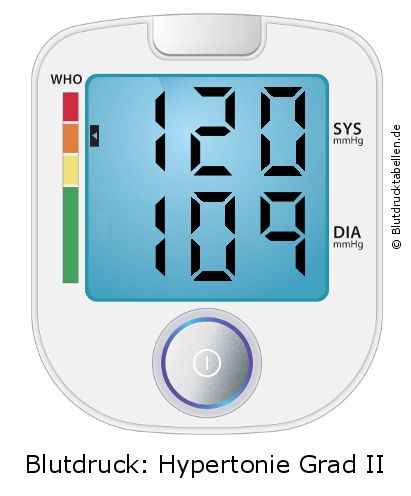 Blutdruck 120 zu 109 auf dem Blutdruckmessgerät