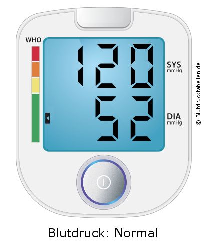 Blutdruck 120 zu 52 auf dem Blutdruckmessgerät