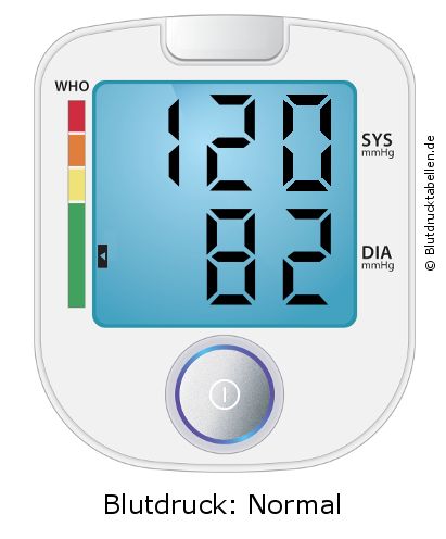 Blutdruck 120 zu 82 auf dem Blutdruckmessgerät