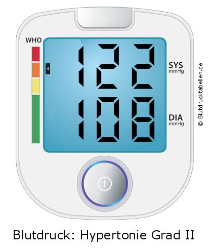 Blutdruck 122 zu 108 auf dem Blutdruckmessgerät