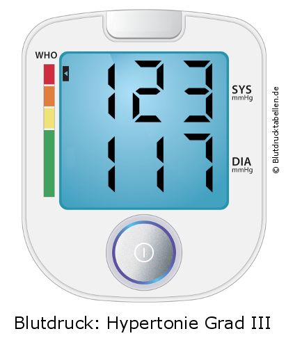 Blutdruck 123 zu 117 auf dem Blutdruckmessgerät