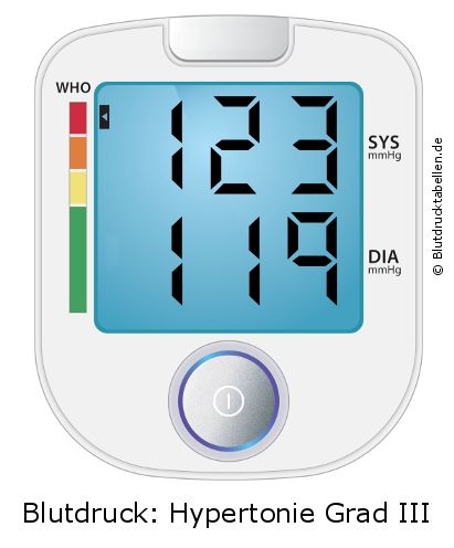 Blutdruck 123 zu 119 auf dem Blutdruckmessgerät