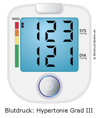Blutdruck 123 zu 121 auf dem Blutdruckmessgerät