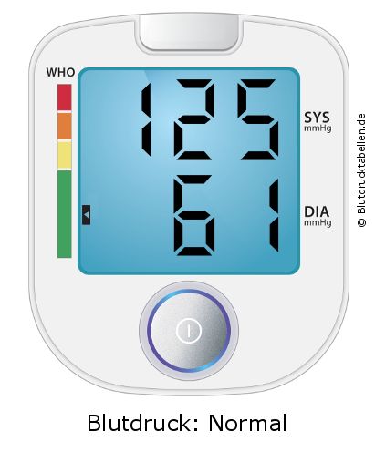 Blutdruck 125 zu 61 auf dem Blutdruckmessgerät