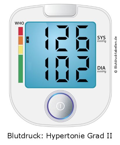 Blutdruck 126 zu 102 auf dem Blutdruckmessgerät