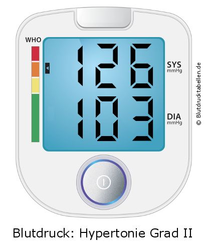 Blutdruck 126 zu 103 auf dem Blutdruckmessgerät
