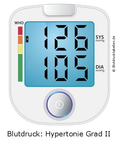 Blutdruck 126 zu 105 auf dem Blutdruckmessgerät
