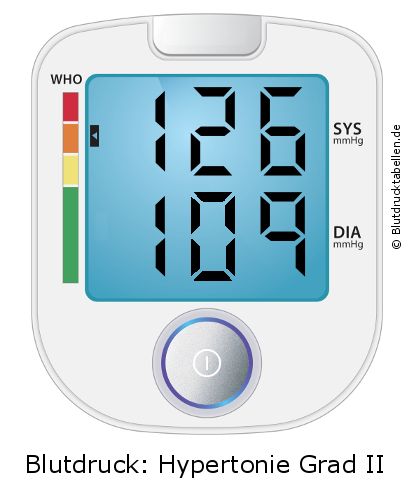 Blutdruck 126 zu 109 auf dem Blutdruckmessgerät