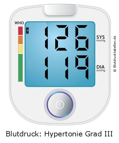 Blutdruck 126 zu 119 auf dem Blutdruckmessgerät