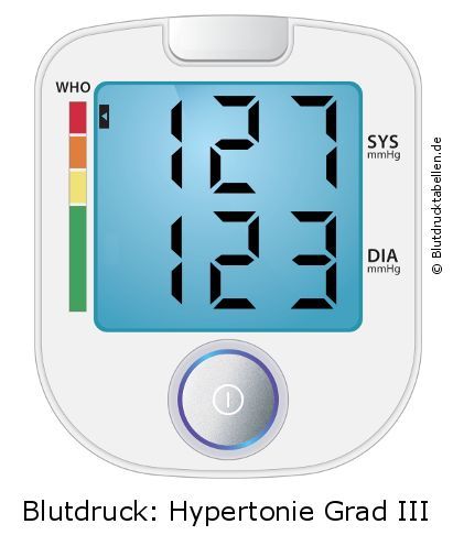 Blutdruck 127 zu 123 auf dem Blutdruckmessgerät
