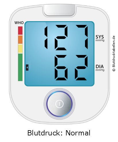 Blutdruck 127 zu 62 auf dem Blutdruckmessgerät