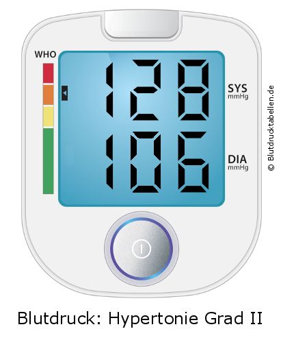 Blutdruck 128 zu 106 auf dem Blutdruckmessgerät