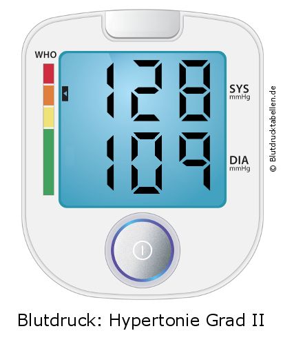 Blutdruck 128 zu 109 auf dem Blutdruckmessgerät