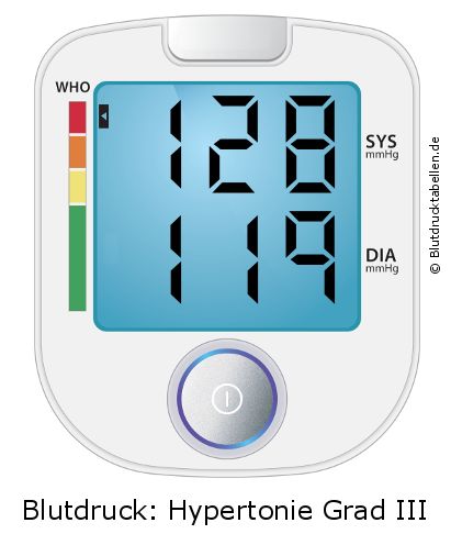 Blutdruck 128 zu 119 auf dem Blutdruckmessgerät