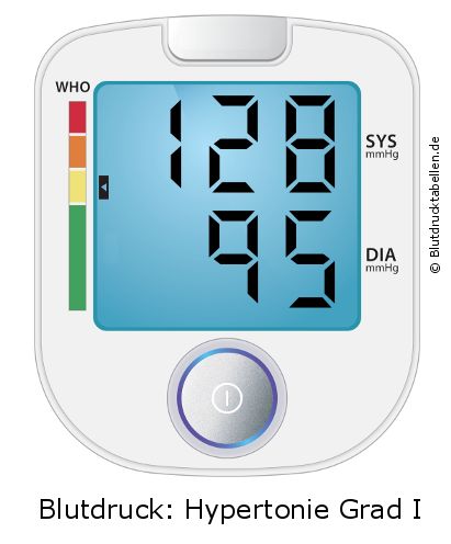 Blutdruck 128 zu 95 auf dem Blutdruckmessgerät