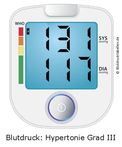 Blutdruck 131 zu 117 auf dem Blutdruckmessgerät