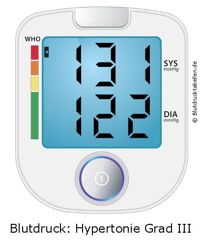Blutdruck 131 zu 122 auf dem Blutdruckmessgerät