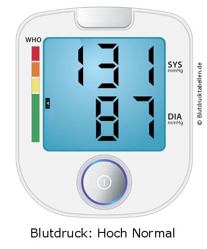 Blutdruck 131 zu 87 auf dem Blutdruckmessgerät
