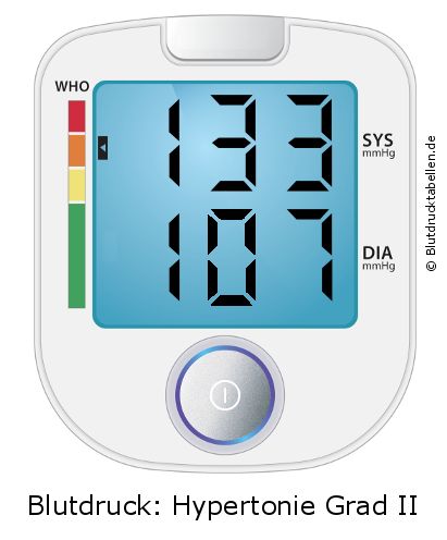 Blutdruck 133 zu 107 auf dem Blutdruckmessgerät