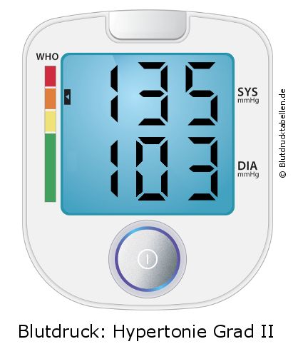 Blutdruck 135 zu 103 auf dem Blutdruckmessgerät